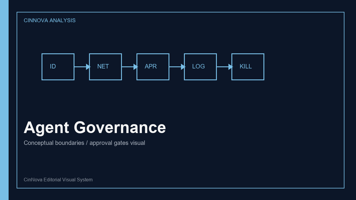 Conceptual editorial illustration of AI agent governance boundaries and approval checkpoints.